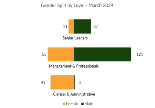 Gender Split by Level March 2024