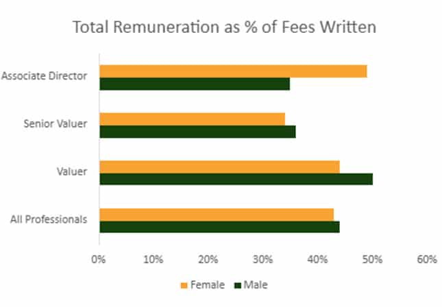 Total Remuneration as of Fees Written 2024