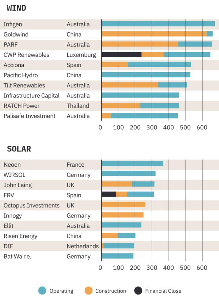 Top 10 Solar and Wind Developers (MW)